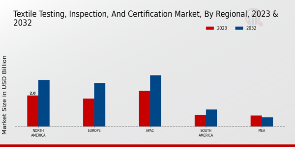 Textile Testing, Inspection, and Certification Market Regional Insights