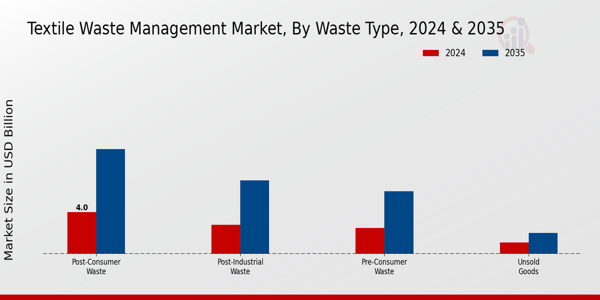 Textile Waste Management Market Segment