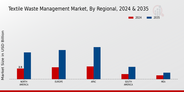 Textile Waste Management Market Region