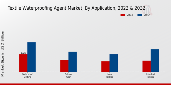 Textile Waterproofing Agent Market Application Insights