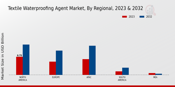 Textile Waterproofing Agent Market Regional Insights