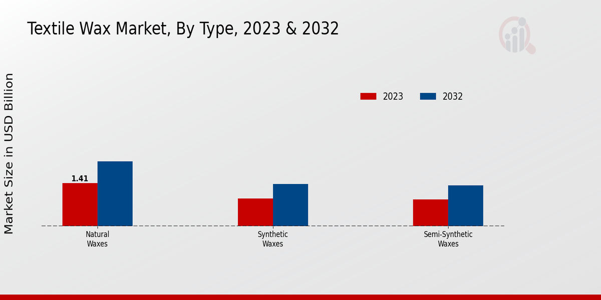 Textile Wax Market Type Insights