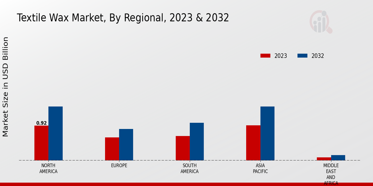 Textile Wax Market Regional Insights