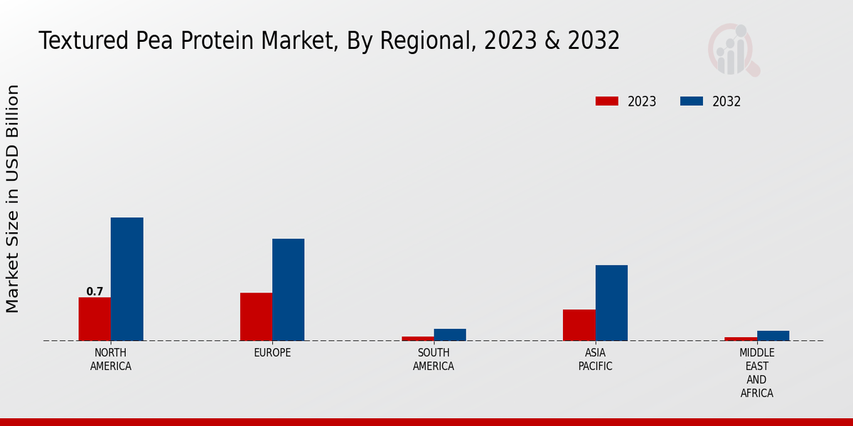 Textured Pea Protein Market Regional