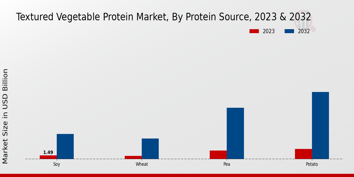 Textured Vegetable Protein Market By Protein Source