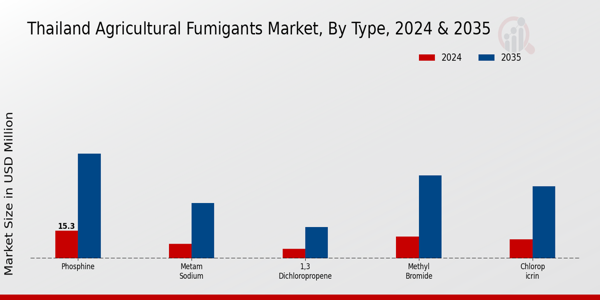 Agricultural Fumigants Market Type Insights