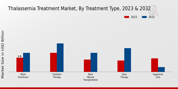 Thalassemia Treatment Market Treatment Type Insight