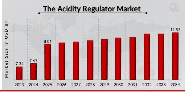 Acidity Regulator Market Overview