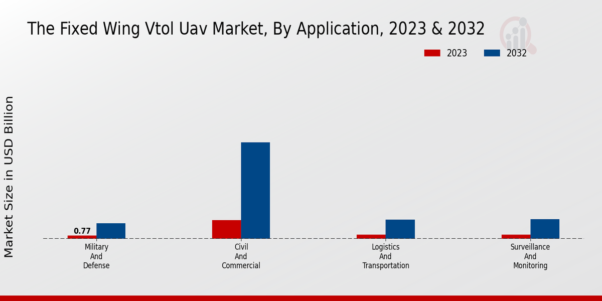 Fixed Wing VTOL UAV Market Application Insights