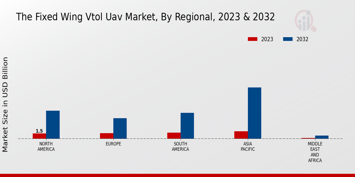 Fixed Wing VTOL UAV Market Regional Insights