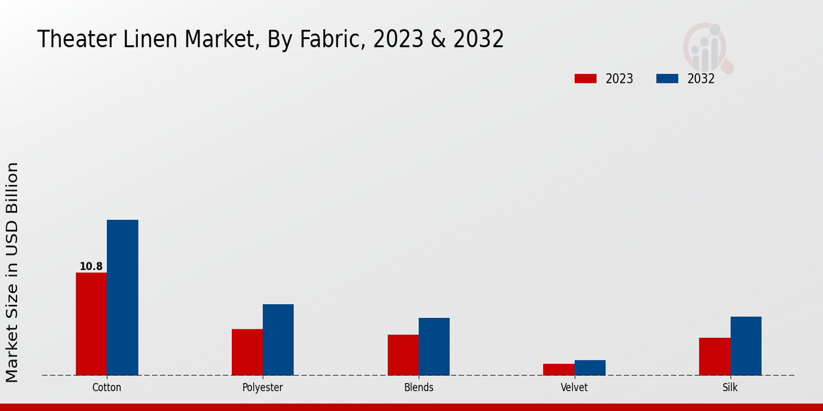 Theater Linen Market Fabric Insights