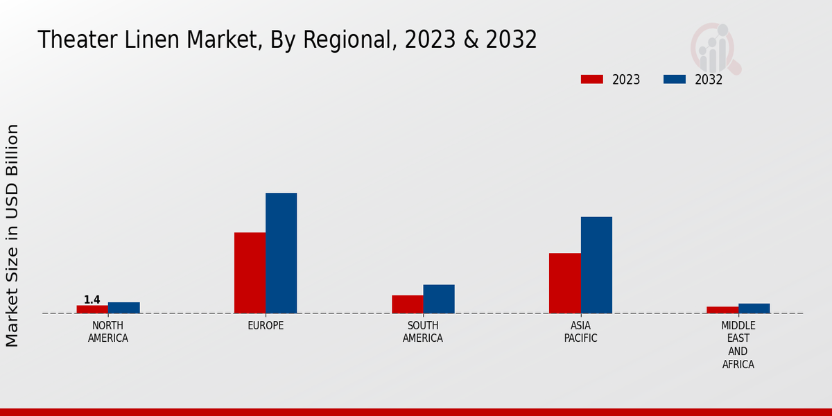 Theater Linen Market Regional Insights