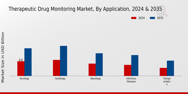 Therapeutic Drug Monitoring Market Application Insights