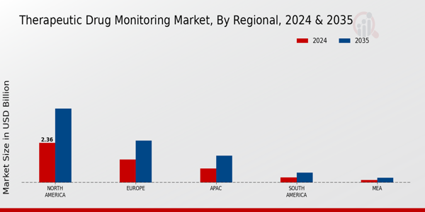 Therapeutic Drug Monitoring Market Regional Insights