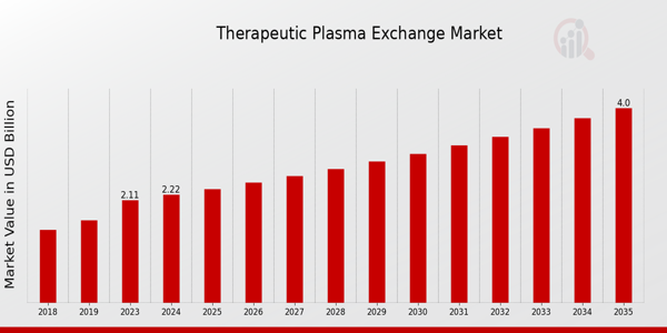 Therapeutic Plasma Exchange Market Overview