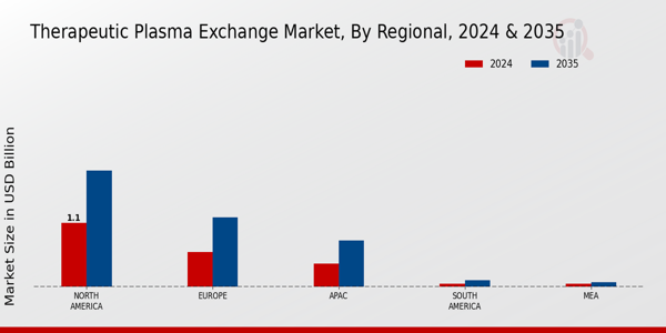 Therapeutic Plasma Exchange Market Regional