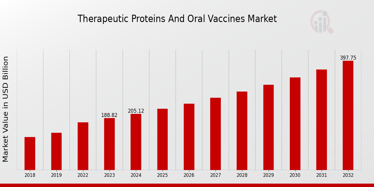 Therapeutic Proteins And Oral Vaccines Market Overview