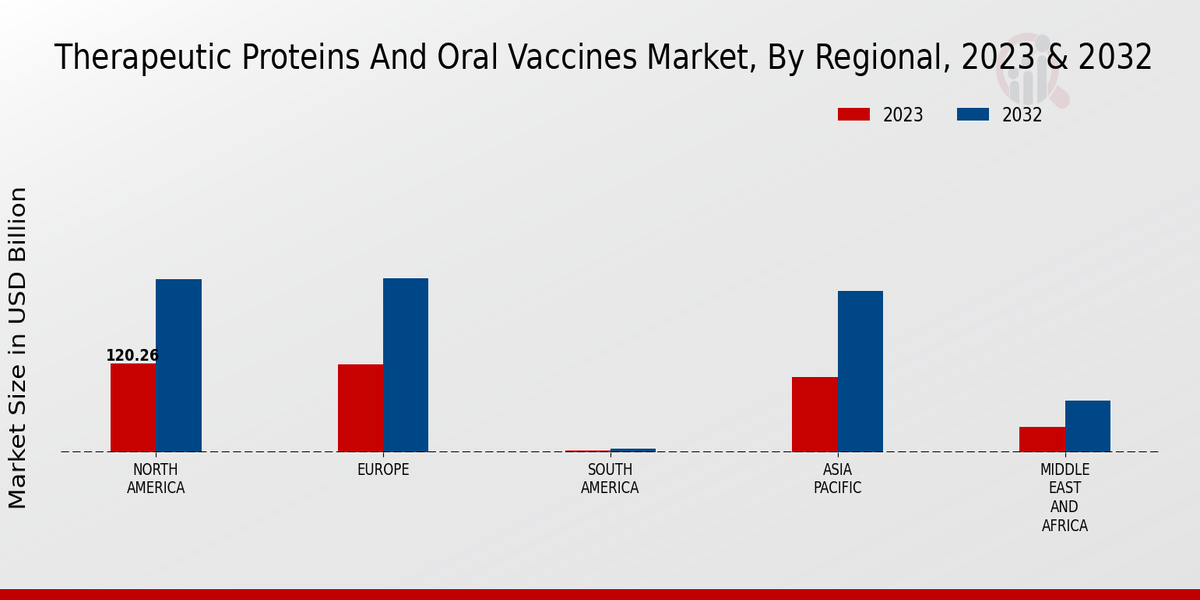 Therapeutic Proteins And Oral Vaccines Market Regional Insights