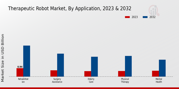 Therapeutic Robot Market Application Insights