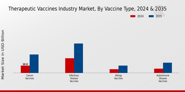 Therapeutic Vaccines Market Vaccine Type