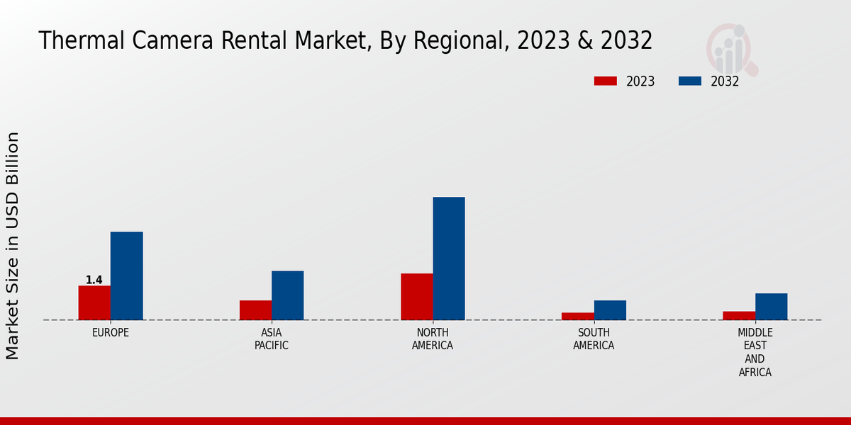 Thermal Camera Rental Market By Regional