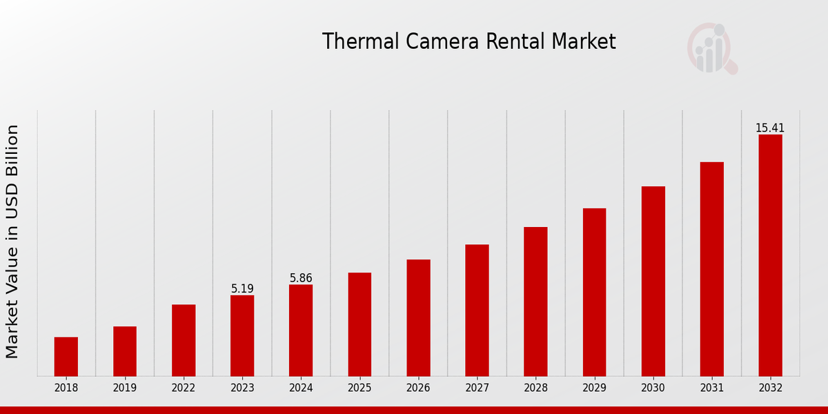 Thermal Camera Rental Market Overview