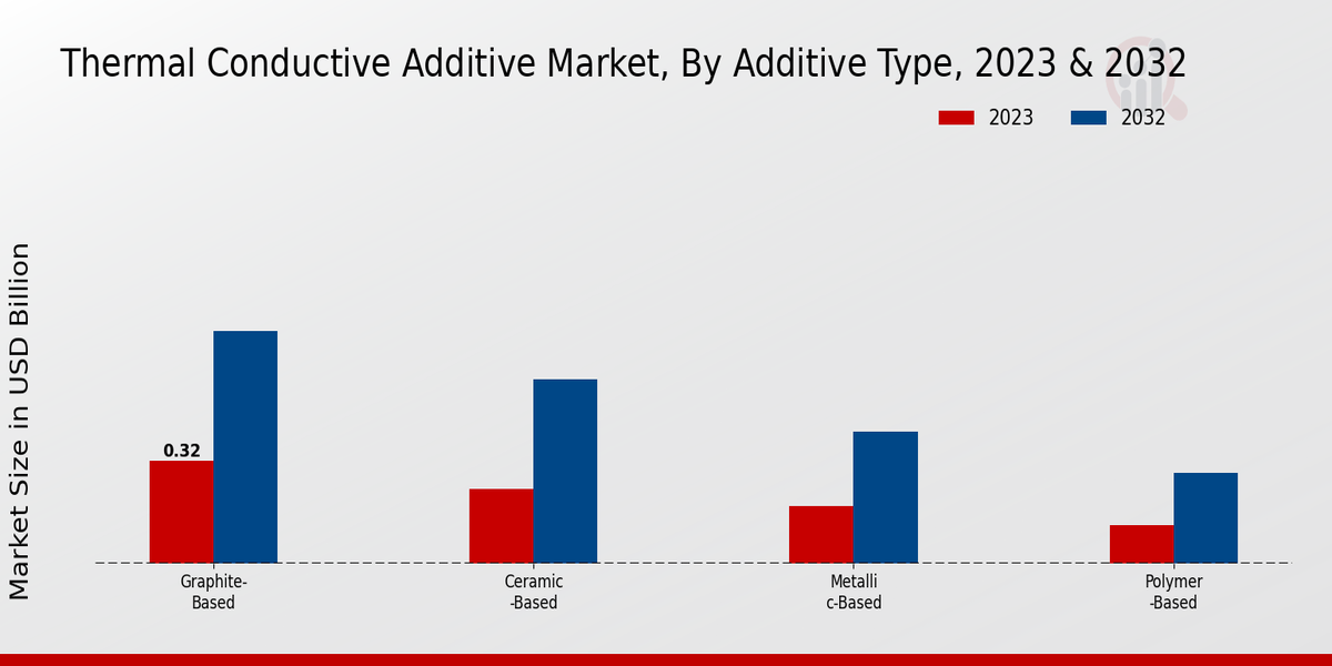 Thermal Conductive Additive Market Additive Type Insights