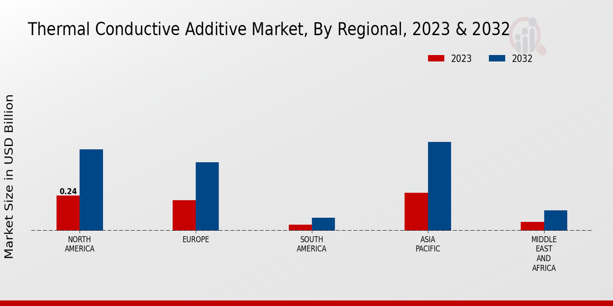 Thermal Conductive Additive Market Regional Insights