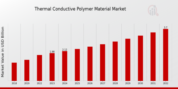 Thermal Conductive Polymer Material Market Overview