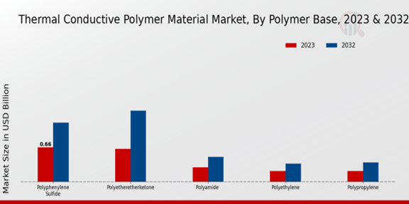 Thermal Conductive Polymer Material Market Polymer Base