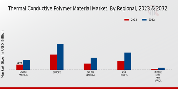 Thermal Conductive Polymer Material Market Regional