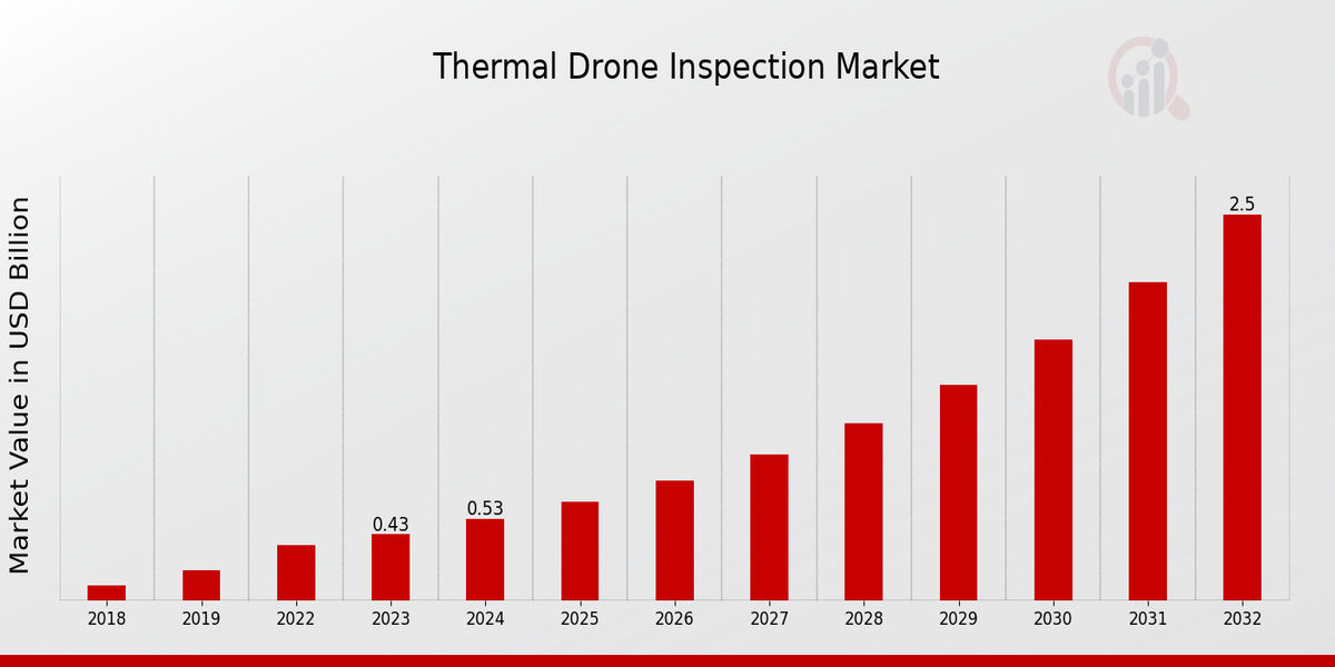 Global Thermal Drone Inspection Market Overview