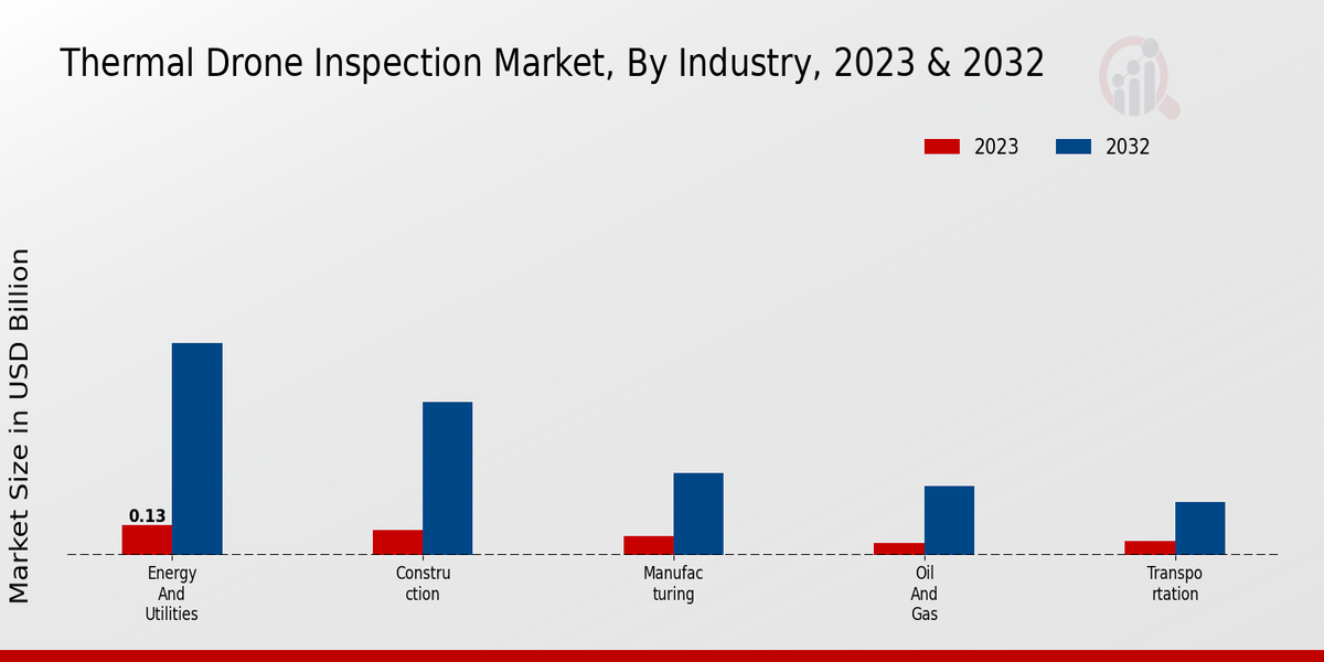 Thermal Drone Inspection Market Industry Insights