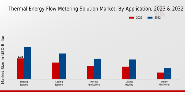 Thermal Energy Flow Metering Solution Market Application Insights   