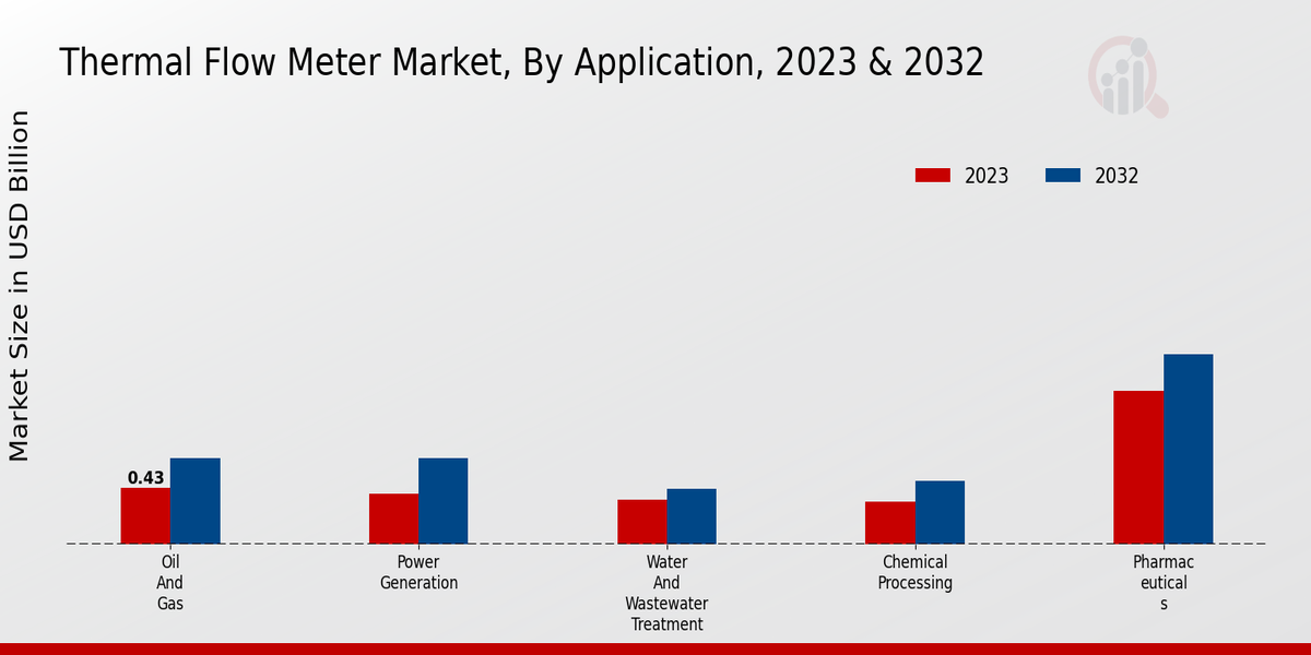 Thermal Flow Meter Market Application