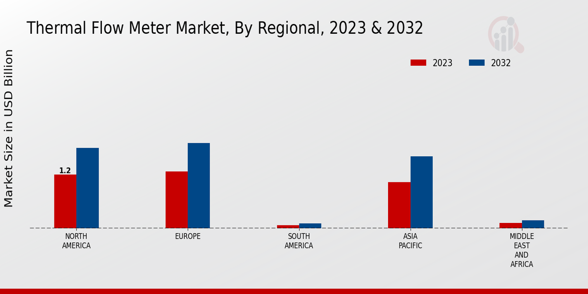 Thermal Flow Meter Market Regional