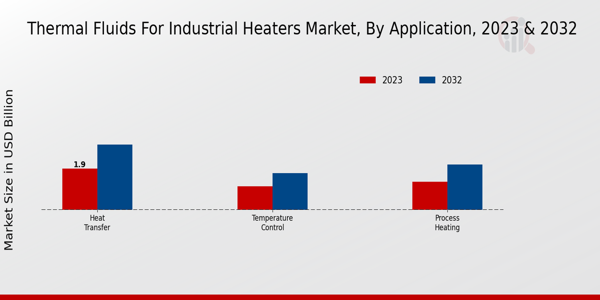 Thermal Fluids for Industrial Heaters Market Application Insights  