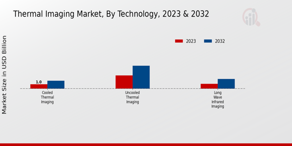 Thermal Imaging Market Technology Insights