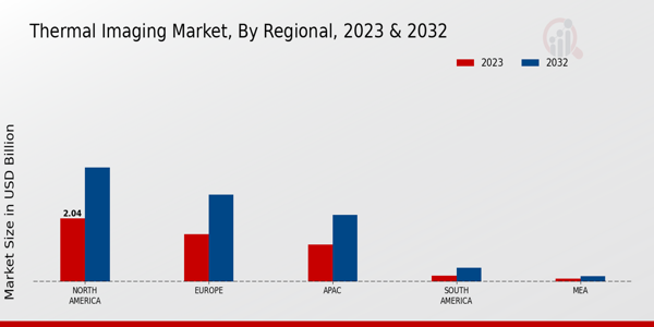 Thermal Imaging Market Regional Insights