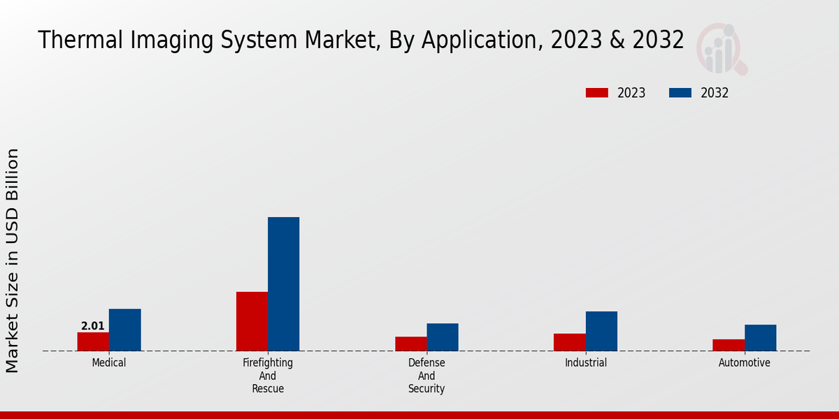 Thermal Imaging System Market Segment Insights