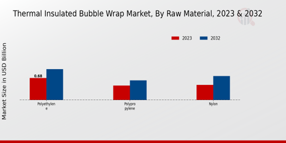 Thermal Insulated Bubble Wrap Market Raw Material