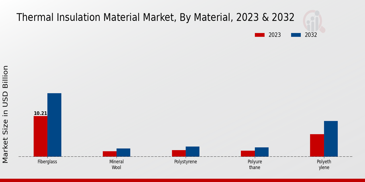 Thermal Insulation Material Market Material Insights