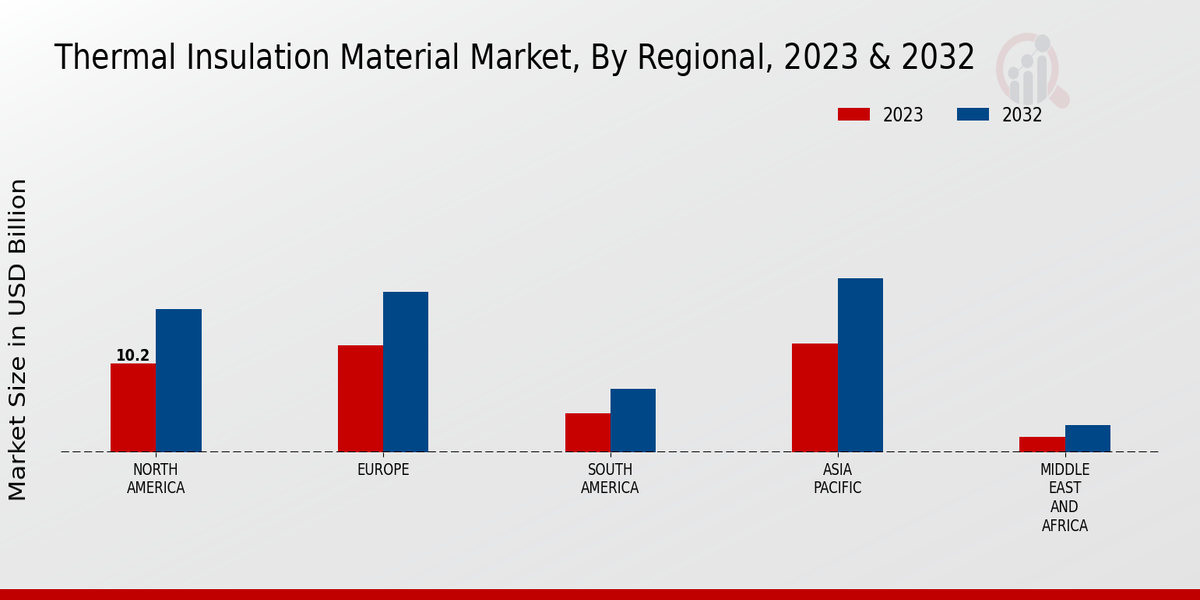 Thermal Insulation Material Market Regional Insights