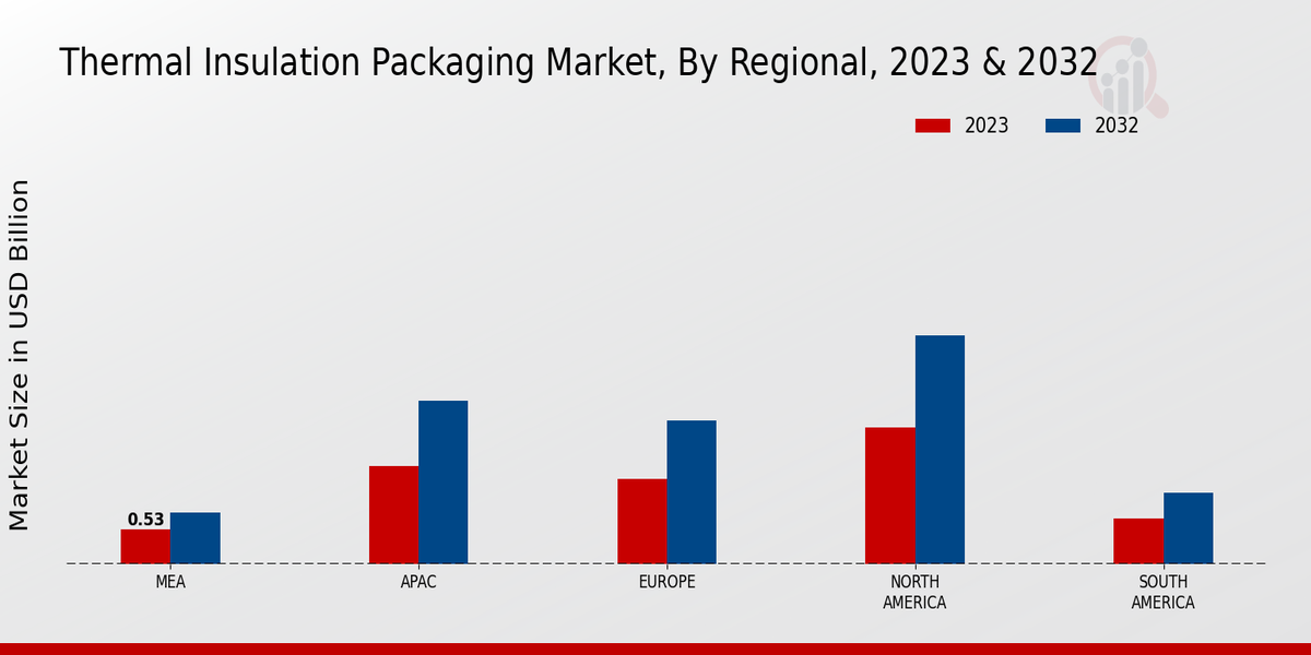 Thermal Insulation Packaging Market Regional Insights  