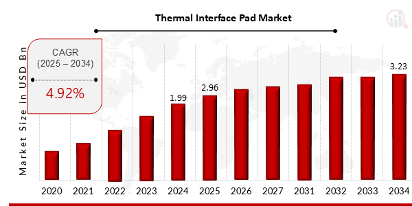 Key Thermal Interface Pad Market Trends Highlighted