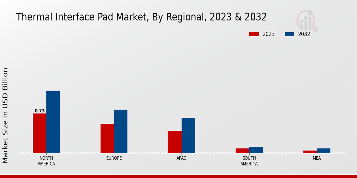 Thermal Interface Pad Market Regional Insights 