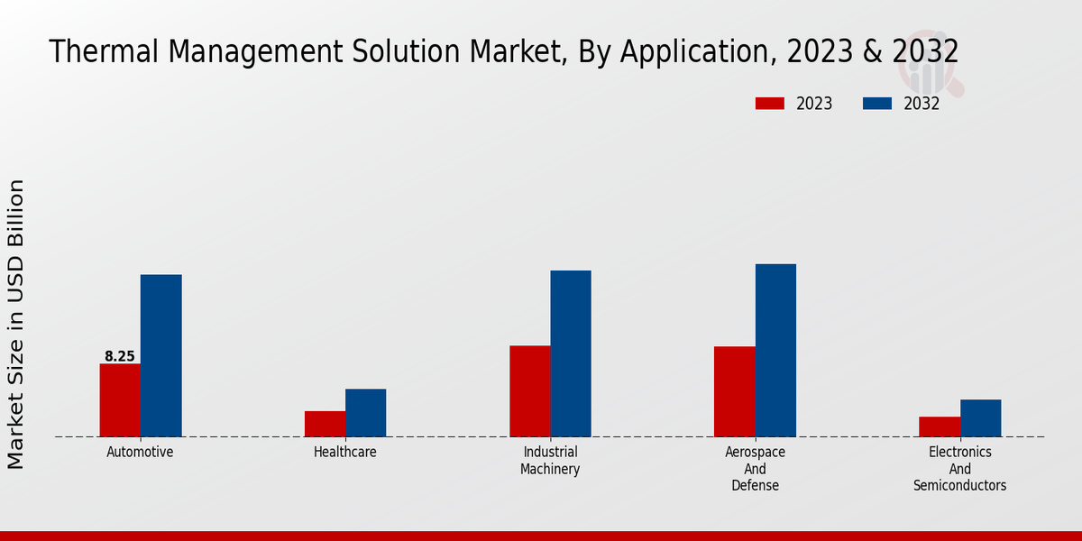 Thermal Management Solution Market Application Insights  