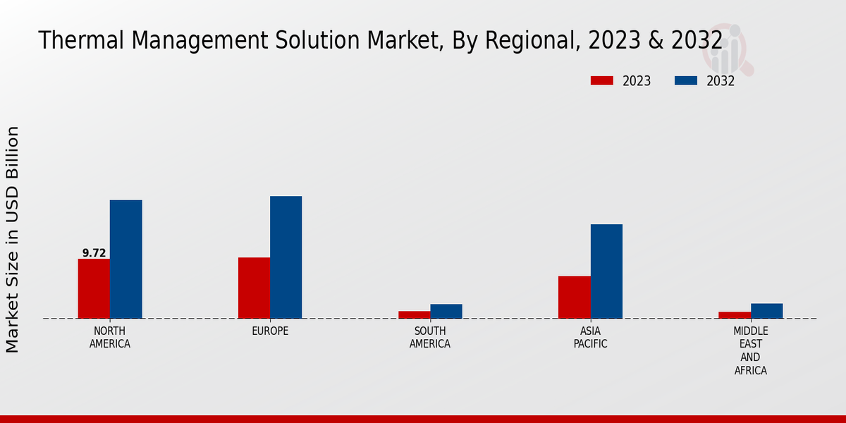 Thermal Management Solution Market Regional Insights  