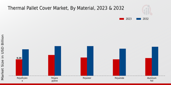 Thermal Pallet Cover Market Material