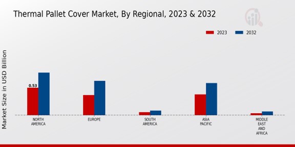 Thermal Pallet Cover Market Regional